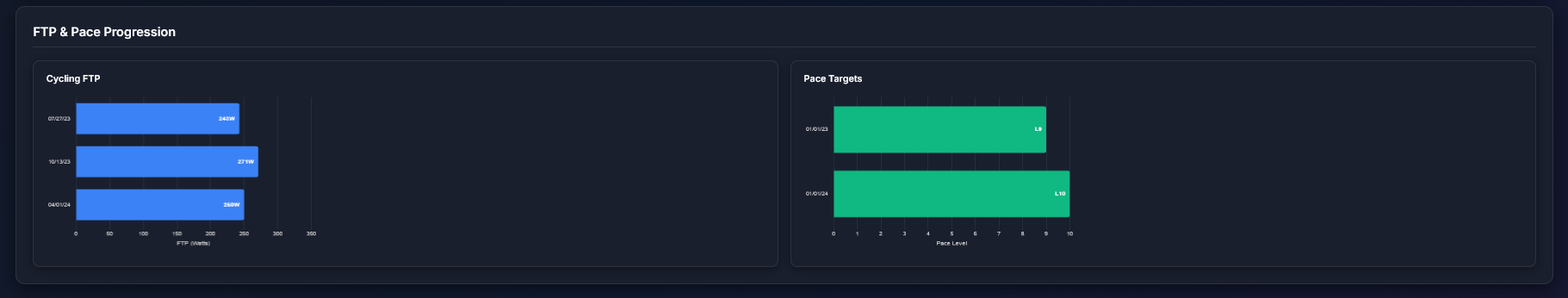 FTP and Pace Progression